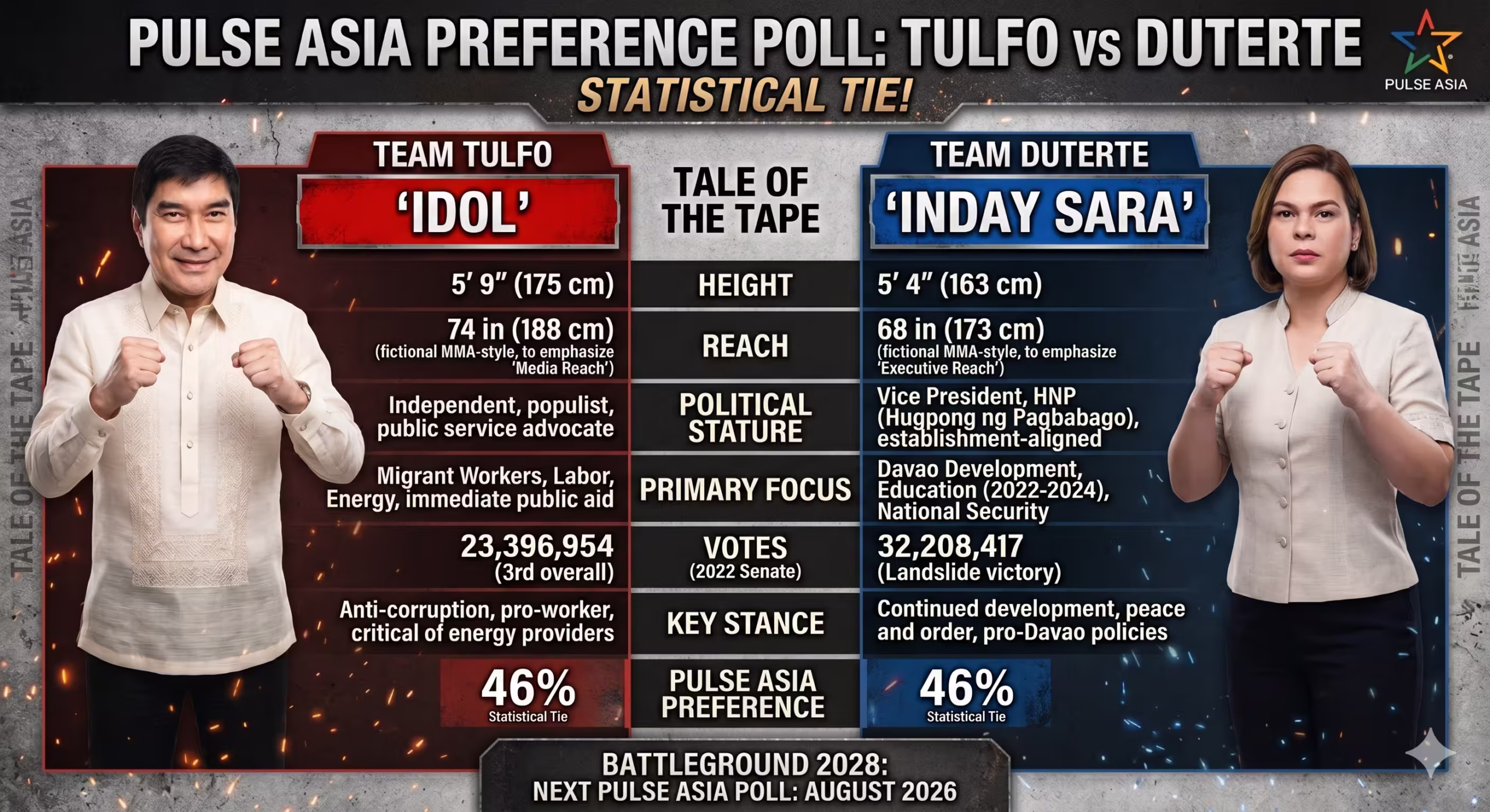 Pulse Asia poll shows Raffy Tulfo and Sara Duterte in statistical tie
